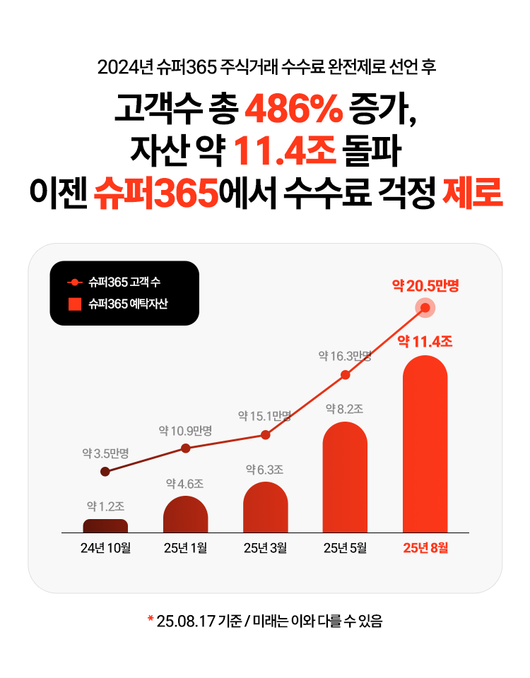 2024년 슈퍼365 주식거래 수수료 완전제로 선언 후
          고객수 총 486% 증가, 자산 약 11.4조 돌파
          이젠 슈퍼365에서 수수료 걱정 제로
          
          슈퍼365 고객 수
          24년 10월 약 3.5만명
          25년 1월 약 10.9만명
          25년 3월 약 15.1만명 
          25년 5월 약 16.3만명
          25년 8월 약 20.5만명
          
          슈퍼365 예탁자산
          24년 10월 약 1.2조
          25년 1월 약 4.6조
          25년 3월 약 6.3조
          25년 5월 약 8.2조
          25년 8월 약 11.4조
          
          *25.08.17 기준 / 미래는 이와 다를 수 있음